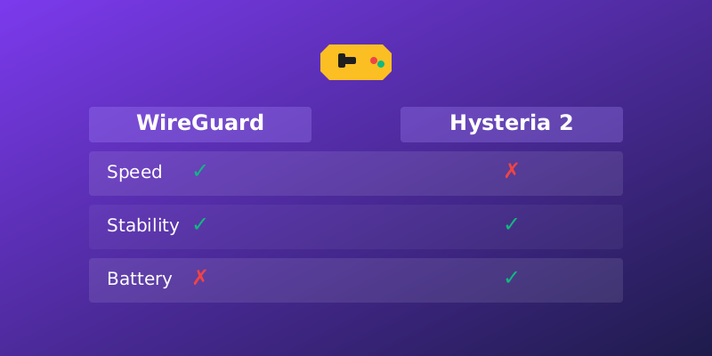 Comparison table of WireGuard vs Hysteria 2 with checkmarks and crosses for speed, stability, and battery criteria.