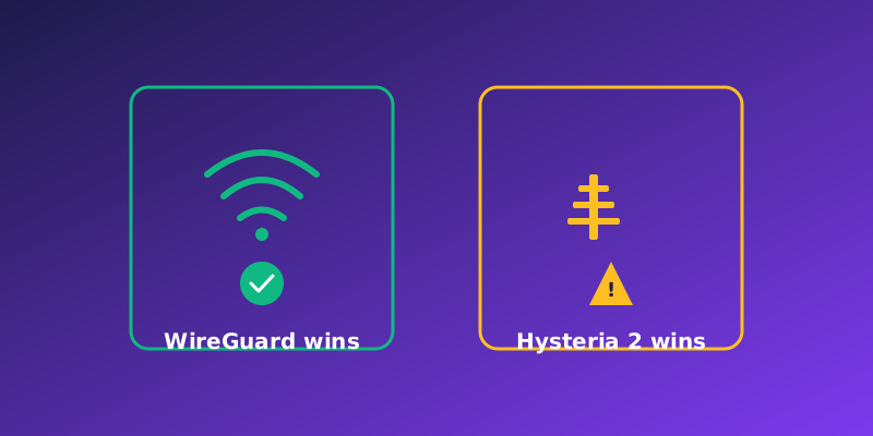 Two boxes: stable network with Wi-Fi icon and 'WireGuard wins', congested network with cellular tower and 'Hysteria 2 wins'.