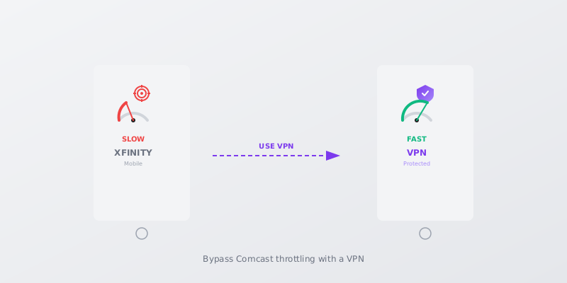 Split-screen comparison: left shows slow hotspot with Comcast logo, right shows fast hotspot with VPN shield.