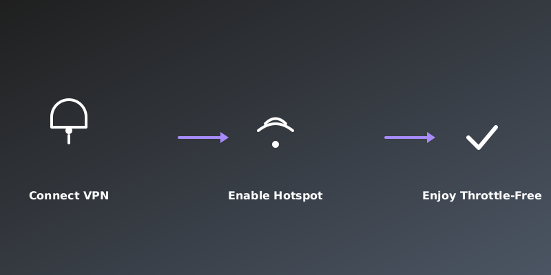 Three-step infographic: Connect to VPN, Enable Hotspot, Enjoy Throttle-Free.
