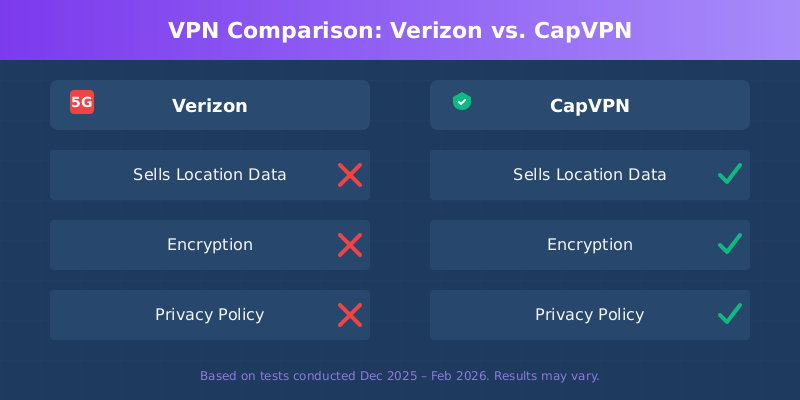 Comparison table: Verizon with red X sells location data, CapVPN with green checkmark protects privacy with encryption.