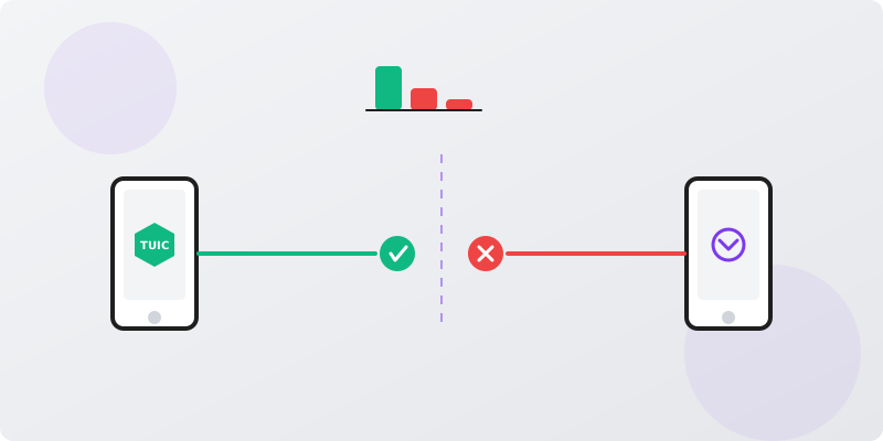 Comparison card: TUIC badge on phone with green checkmark vs standard VPN with red X, bar chart shows TUIC faster.