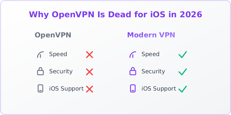 Comparison table: OpenVPN vs Modern VPN with red X and green checkmark, showing speed, security, and iOS support rows.