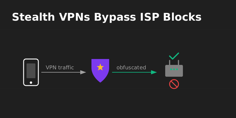 Flowchart: mobile phone to stealth VPN shield with obfuscated traffic arrow to router with green checkmark, bypassing bloc...
