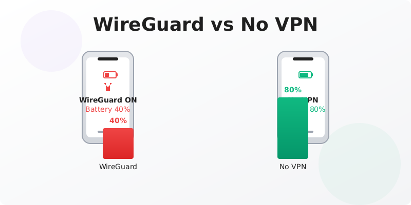 Comparison of iPhone battery drain: WireGuard ON at 40% battery vs No VPN at 80% battery with bar chart.