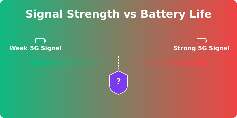 Gauge showing weak 5G signal (green, high battery) to strong 5G signal (red, low battery) with WireGuard shield and questi...